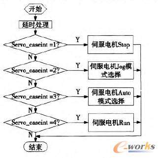 伺服軸運(yùn)動(dòng)流程圖