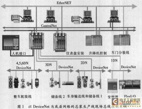 以DeviceNet為底層網(wǎng)絡(luò)的總裝生產(chǎn)線現(xiàn)場(chǎng)總線控制系統(tǒng)