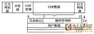 冗余以太網(wǎng)報文格式