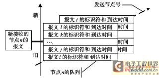 報(bào)文時(shí)間標(biāo)簽隊(duì)列