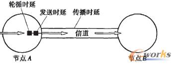 層次拓撲網(wǎng)絡(luò)時延