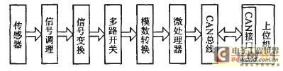 CAN總線數(shù)據(jù)采集模塊框圖