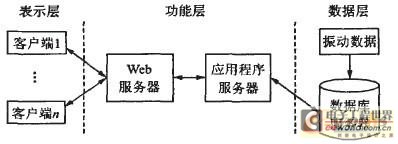 B／S模式體系結(jié)構(gòu)圖