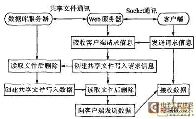 遠(yuǎn)程在線監(jiān)測系統(tǒng)流程圖