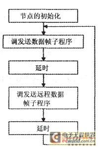 系統(tǒng)主程序框圖