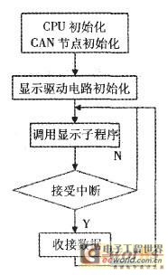 接收單元框圖