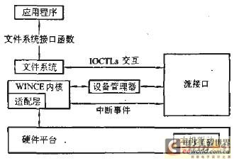 流接口工作結(jié)構(gòu)