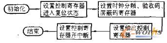 SJA1000工作流程