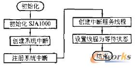 CAN-Init函數的實現流程