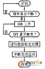 中斷服務線程工作流程