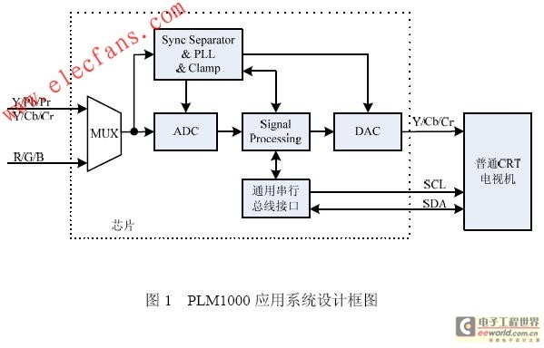 基于PLM1000芯片的應(yīng)用系統(tǒng)原理框圖