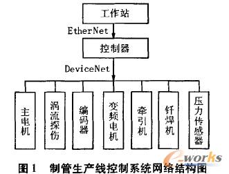 制管生產(chǎn)線控制系統(tǒng)網(wǎng)絡(luò)結(jié)構(gòu)圖