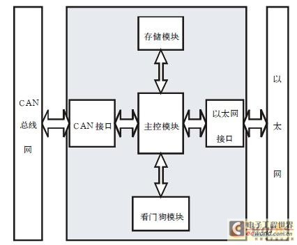 系統(tǒng)硬件框圖