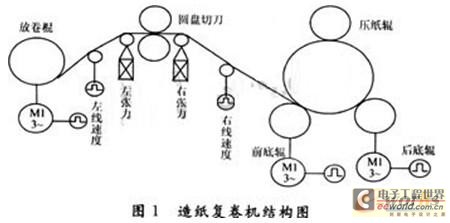 復(fù)卷機(jī)結(jié)構(gòu)