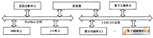 底層網絡結構