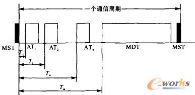 SERCOS總線報文結(jié)構(gòu)