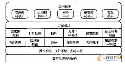 控制器軟件體系結(jié)構(gòu)