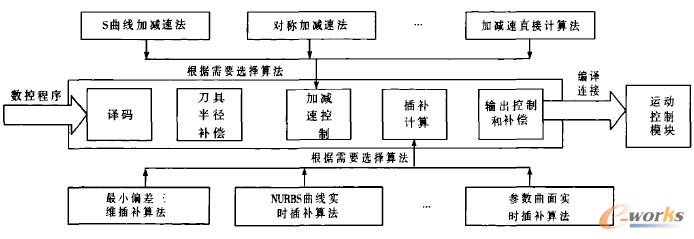 運動控制模塊配置過程