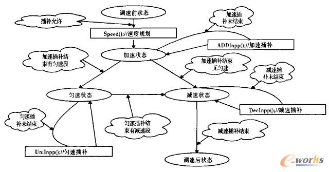 簡(jiǎn)單直線插補(bǔ)對(duì)象狀態(tài)機(jī)型