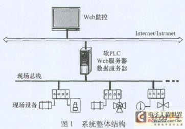 系統(tǒng)結(jié)構(gòu)