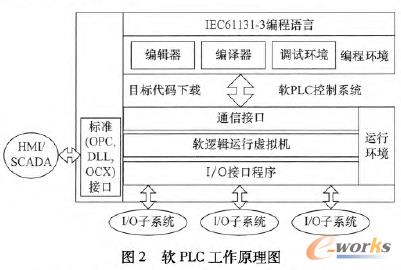 軟PLC工作原理圖