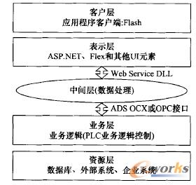 圖4系統(tǒng)采用的多層結(jié)構(gòu)