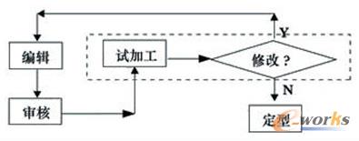 NC程序的生命周期