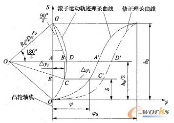 滾子運(yùn)動(dòng)軌跡及凸輪理論曲線展開圖