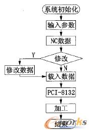 　程序流程圖