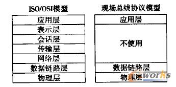 現(xiàn)場總線協(xié)議模型