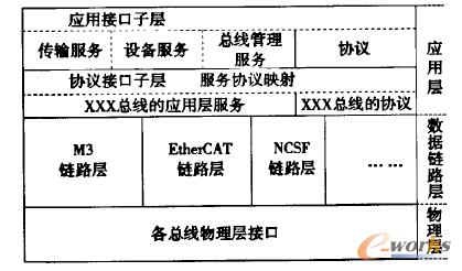 數(shù)控總線結(jié)構(gòu)模型