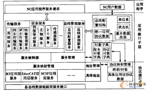 統(tǒng)一應用層架構(gòu)