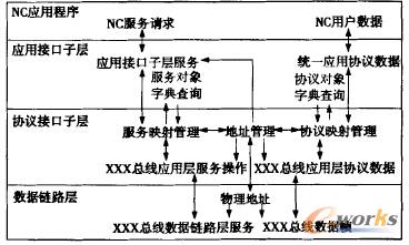 應(yīng)用層通信模型