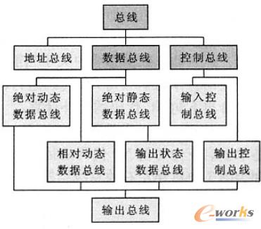 數(shù)控插補(bǔ)軟件芯片總線劃分