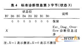 標(biāo)準(zhǔn)診斷信息第3字節(jié)