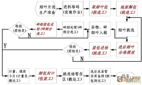 工藝流程