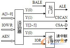 IO地址邏輯譯碼結構