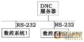 傳統(tǒng)DNC結構