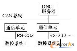 基于總線的DNC結(jié)構(gòu)