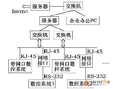 以太網(wǎng)數(shù)控系統(tǒng)結(jié)構(gòu)