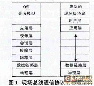 現(xiàn)場(chǎng)總線的通信協(xié)議