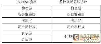 數(shù)控總線協(xié)議模型