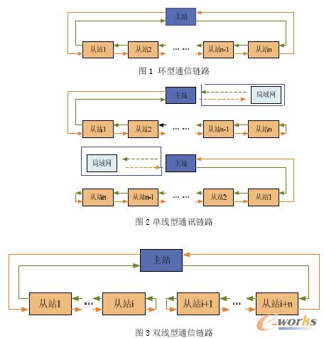 雙線型通信鏈路