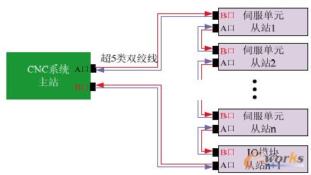 高速現(xiàn)場(chǎng)伺服總線的體系結(jié)構(gòu)