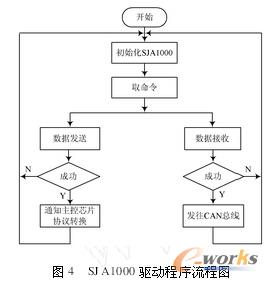 SJA1000驅(qū)動程序