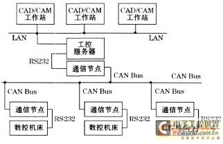 DNC網(wǎng)絡(luò)系統(tǒng)組成結(jié)構(gòu)