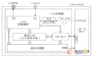 CAN控制器結(jié)構(gòu)