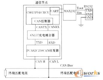 通信節(jié)點(diǎn)的硬件框圖