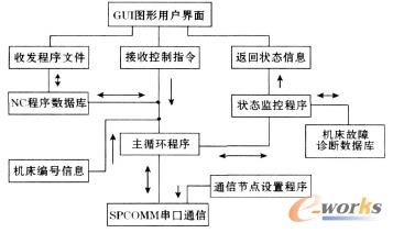 上位機(jī)軟件結(jié)構(gòu)