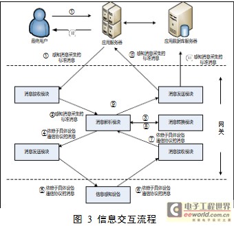 物聯(lián)網(wǎng)網(wǎng)關(guān)的設計與研究